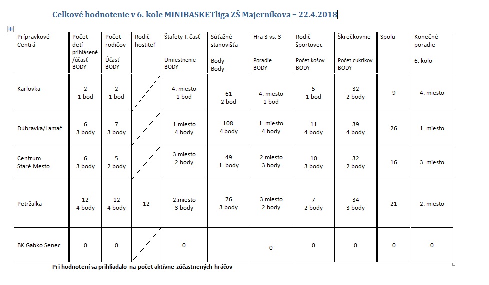 bodovanie minibasket 6